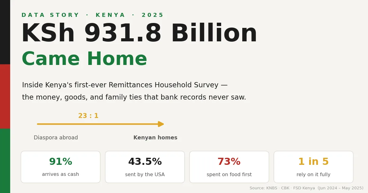 Kenya 2025: KSh 931.8 Billion Came Home: What Kenya’s First Remittances Survey Tells Us About Money and Family